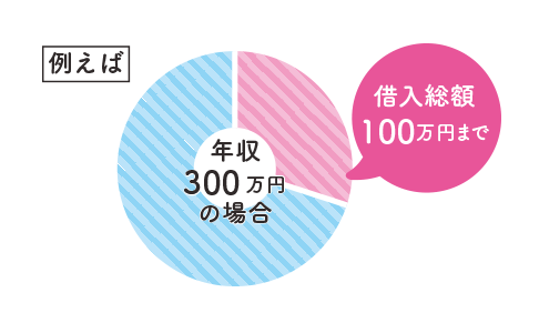 貸金業法の 借入れは年収の3分の1までのグラフ画像