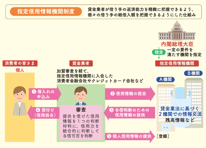 指定信用情報機関制度の画像